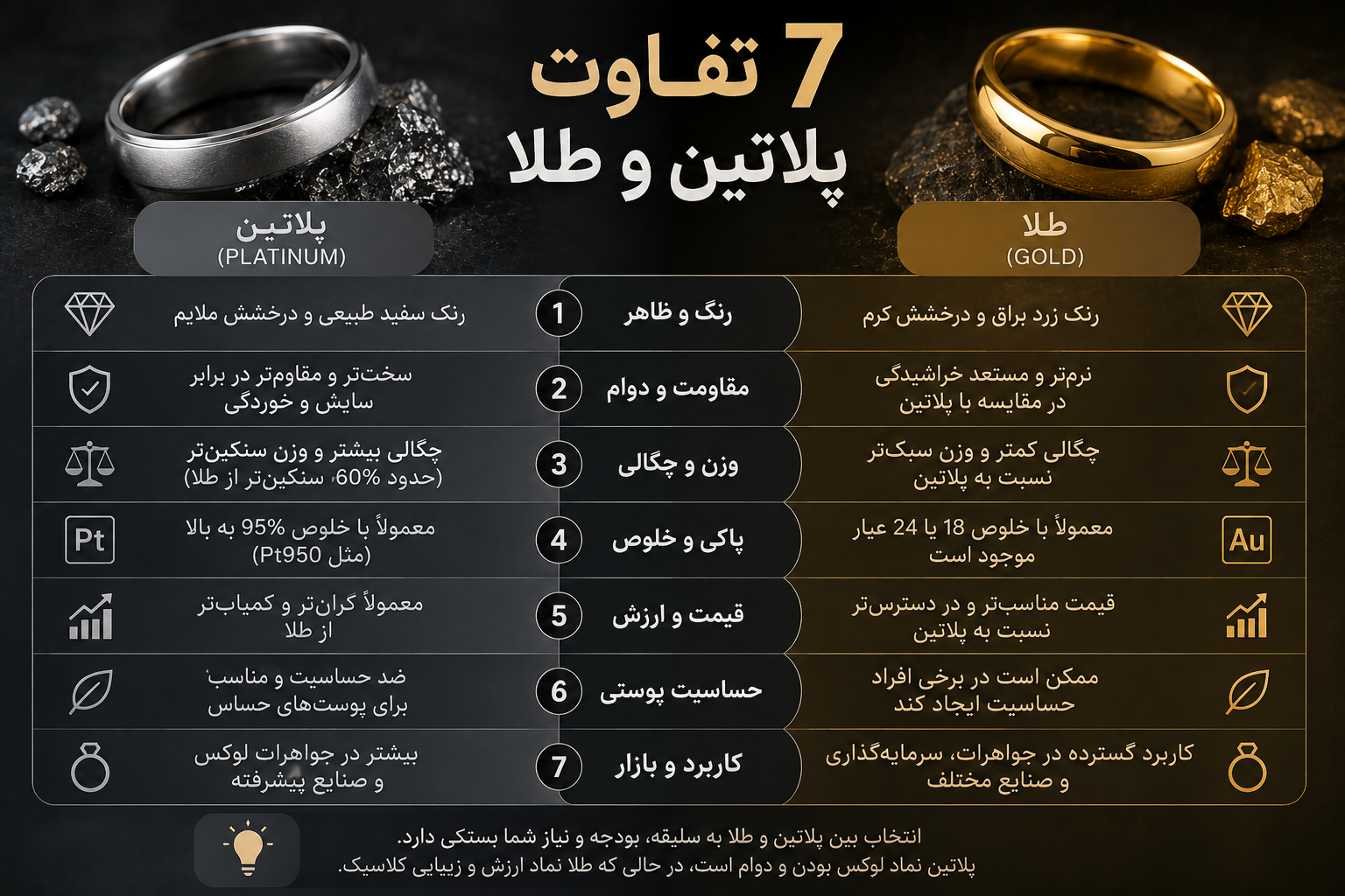 7 تفاوت پلاتین و طلا
